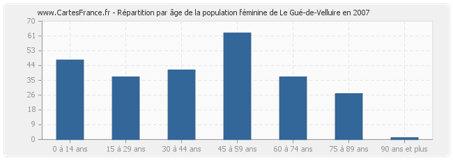 Répartition par âge de la population féminine de Le Gué-de-Velluire en 2007